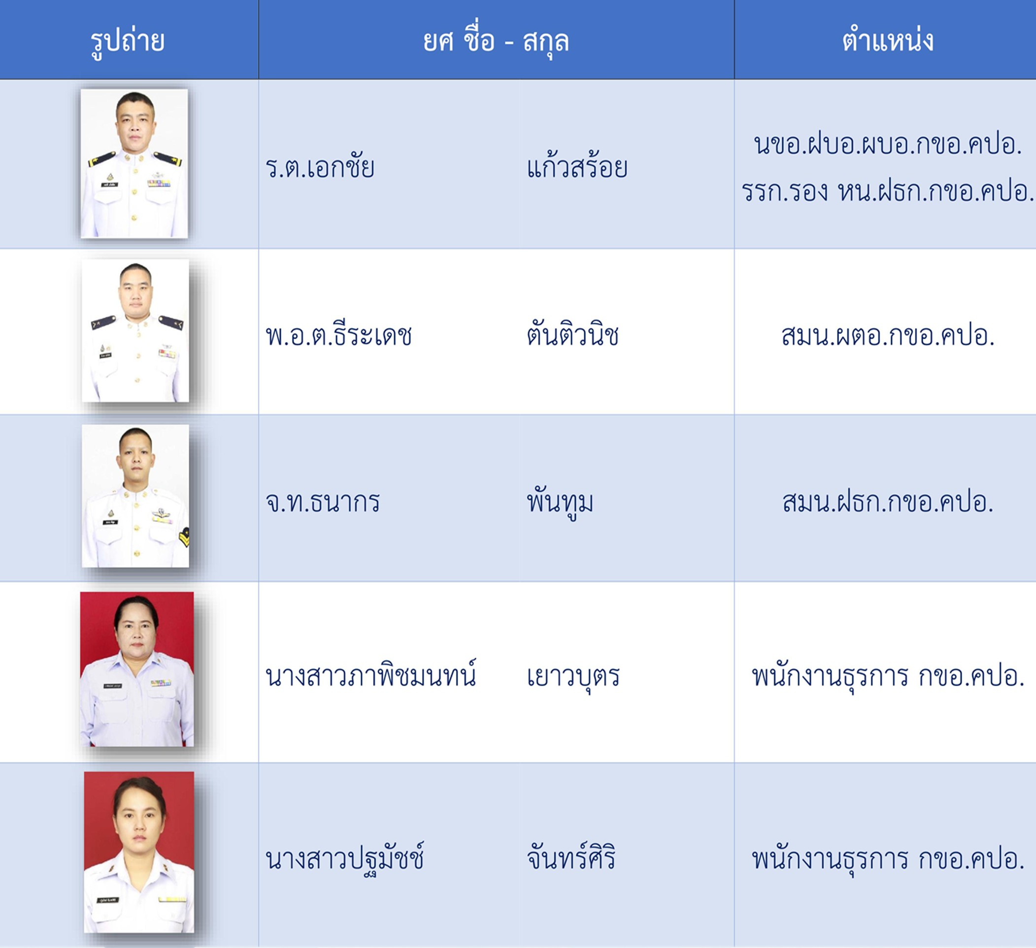 ภาพผบชธุรการ